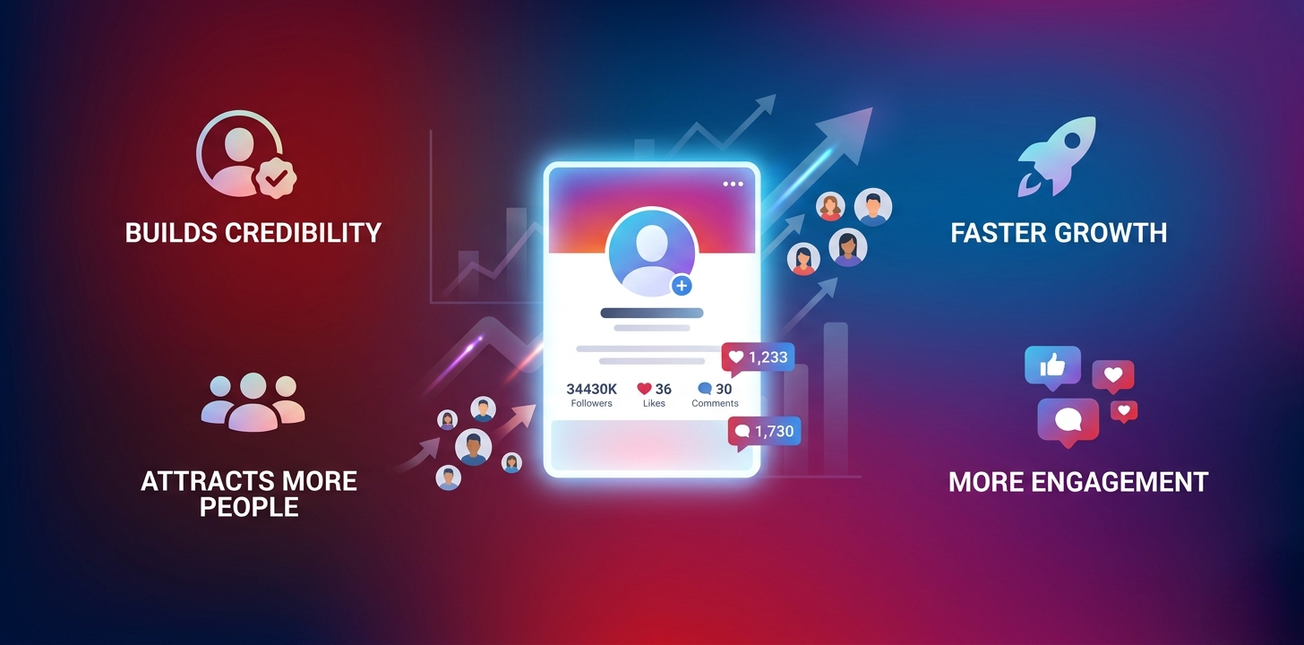 Infographic showcasing the benefits of buying followers to boost credibility, engagement, and social media growth.