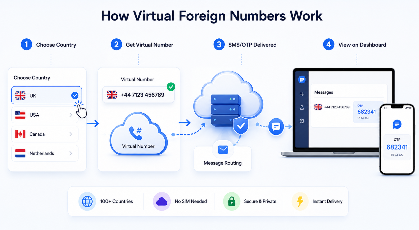 How foreign numbers work